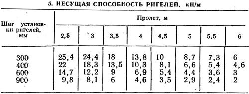 Несущая способность элемента