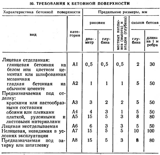 Класс бетонной поверхности. Класс поверхности бетона а1. Категория поверхности бетона а2. Категория поверхности а4 бетона. Поверхность бетона а6 сп70.