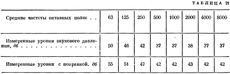 Измерение средней частоты