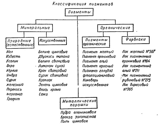 Используемые материалы для малярных работ (Технологии: Отделочные .