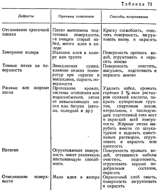 Производство малярных работ (Технологии: Отделочные работы) | ARHPLAN.ru