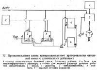 77. Принципиальная схема централизованного приготовления бетонной смеси