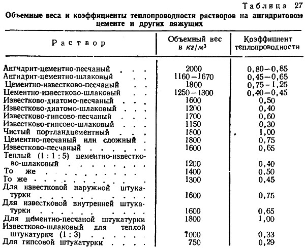 Кг м3 в кн м. Коэффициент теплопроводности известково песчаной штукатурки. Цементно-Песчаная стяжка теплопроводность. Цементно-Песчаная стяжка коэффициент теплопроводности. Цементно-Песчаная стяжка м150 теплопроводность.