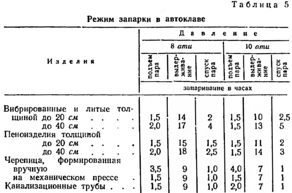 Сколько времени варить в автоклаве