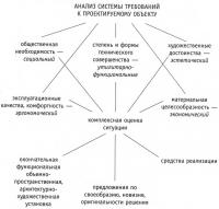 Комплекс проблем, возникающих при проектировании предметно-пространственной среды