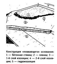 Конструкция «плавающего» основания