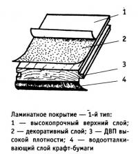 Ламинатное покрытие — 1-й тип