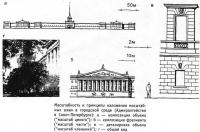 Масштабность и принципы наложения масштабных шкал в городской среде