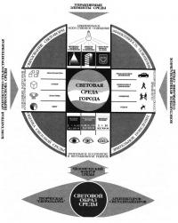 Основные компоненты формирования искусственной световой среды города