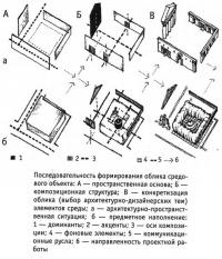 Последовательность формирования облика средового объекта