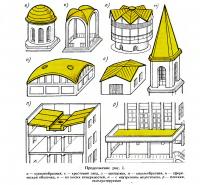 Продолжение рис. 1: Формы крыш