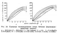 Рbc. 34. Удельные тепловыделения литых бетонов (высокоалюминатный цемент)