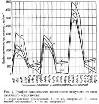 Рис. 1. График зависимости активности вяжущего от вида щелочного компонента