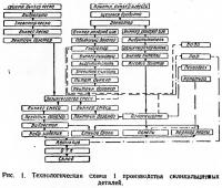 Рис. 1. Технологическая схема 1 производства силикальцитных деталей