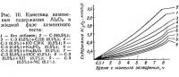 Рис. 10. Кинетика изменения содержания Al2O3 в жидкой фазе цементного теста