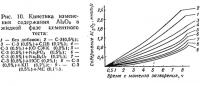 Рис. 10. Кинетика изменения содержания Al<sub>2</sub>O<sub>3</sub> в жидкой фазе цементного теста