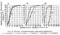 Рис. 10. Кривые гигроскопического равновесия фибролита