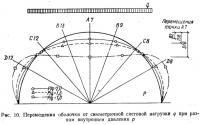 Рис. 10. Перемещения оболочки от симметричной снеговой нагрузки