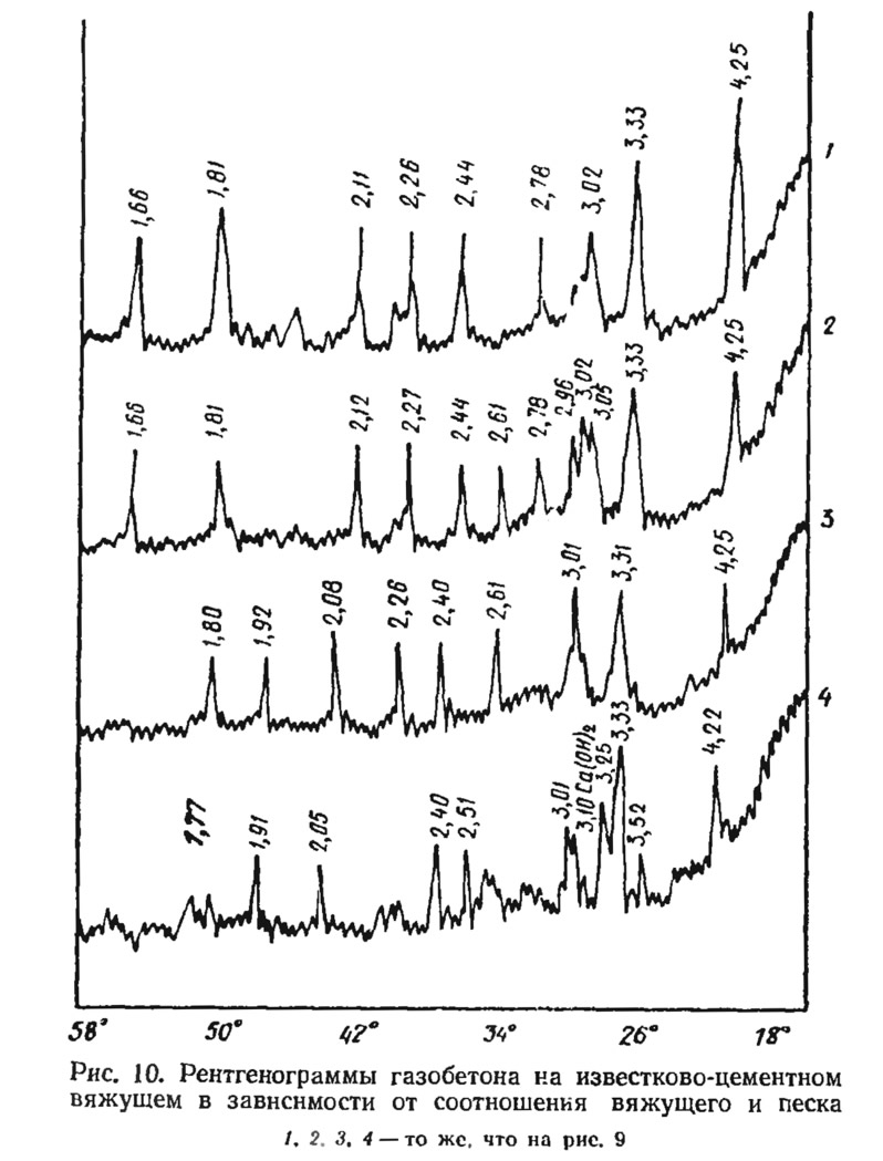 «Рис. 10. Рентгенограммы газобетона на известково-цементном вяжущем .