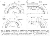 Рис. 10. Усилия в оболочке от действия внутреннего давления воздуха и напора ветра