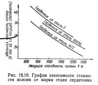 Рис. 10.10. График зависимости стоимости колонн от марки стали сердечника