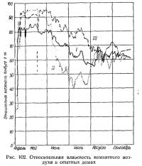 Рис. 102. Относительная влажность комнатного воздуха в опытных домах