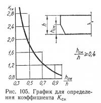 Рис. 105. График для определения коэффициента Кск