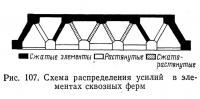 Рис. 107. Схема распределения усилий в элементах сквозных ферм