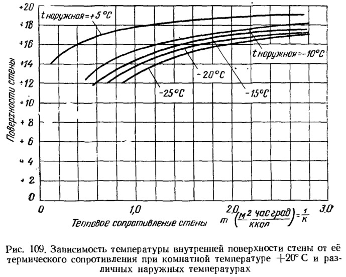 Воздуха и температурой внутренней поверхности. Температура наружной поверхности стены. Расчет температуры внутренней поверхности стены. Температура внутренней поверхности. Температура на внутренней поверхности стены.