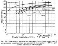 Рис. 109. Зависимость температуры внутренней поверхности стены