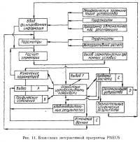 Рис. 11. Блок-схема интерактивной программы PNEUS