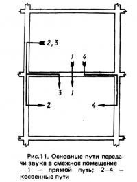 Рис. 11. Основные пути передачи звука в смежное помещение