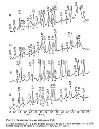 Рис. 11. Рентгенограммы образцов С<sub>3</sub>А