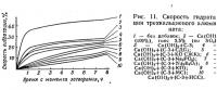 Рис. 11. Скорость гидратации трехкальциевого алюмината