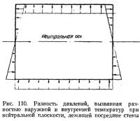 Рис. 110. Разность давлений, вызванная разностью наружной и внутренней температур