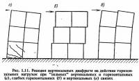 Рис. 1.11. Реакция вертикальных диафрагм на действие горизонтальных нагрузок