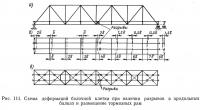 Рис. 111. Схема деформаций балочной клетки