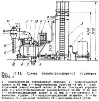 Рис. 11.11. Схема пневмотранспортной установки ПБМ-1