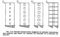 Рис. 1.12. Реакция вертикальных диафрагм на действие горизонтальных нагрузок