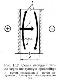 Рис. 1.12. Схема передачи тепла через воздушную прослойку