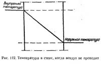 Рис. 112. Температура в стене, когда воздух не проходит