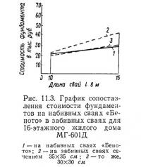 Рис. 11.3. График сопоставления стоимости фундаментов на набивных сваях «Беното»