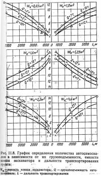 Рис. 11.8. График определения количества автосамосвалов