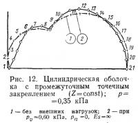 Рис. 12. Цилиндрическая оболочка с промежуточным точечным закреплением