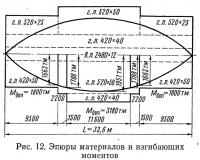 Рис. 12. Эпюры материалов и нагибающих моментов