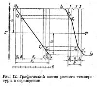 Рис. 12. Графический метод расчета температуры в ограждении