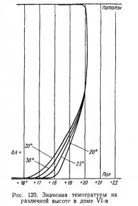 Рис. 120. Значения температуры на различной высоте в доме VI-в