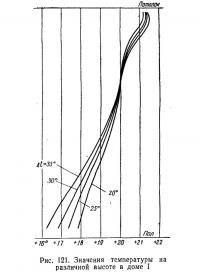 Рис. 121. Значения температуры на различной высоте в доме I
