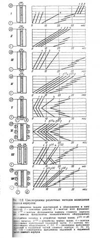Рис 12.2. Циклограммы различных методов возведения главных корпусов
