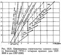 Рис. 12.21. Циклограмма строительства корпуса Березовской ГРЭС-1 четырьмя кранами